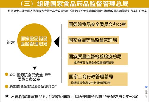 直銷專業網,食藥監局,工商總局,食品藥品監督管理總局